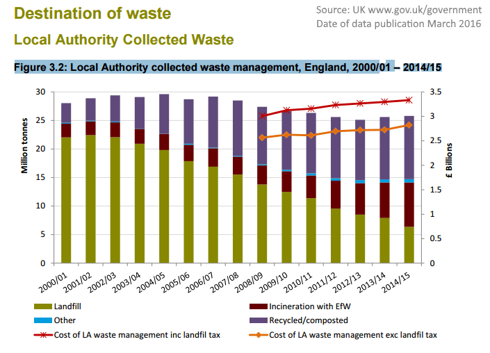 Waste tonnages sent to landfill recently from UK Gov website