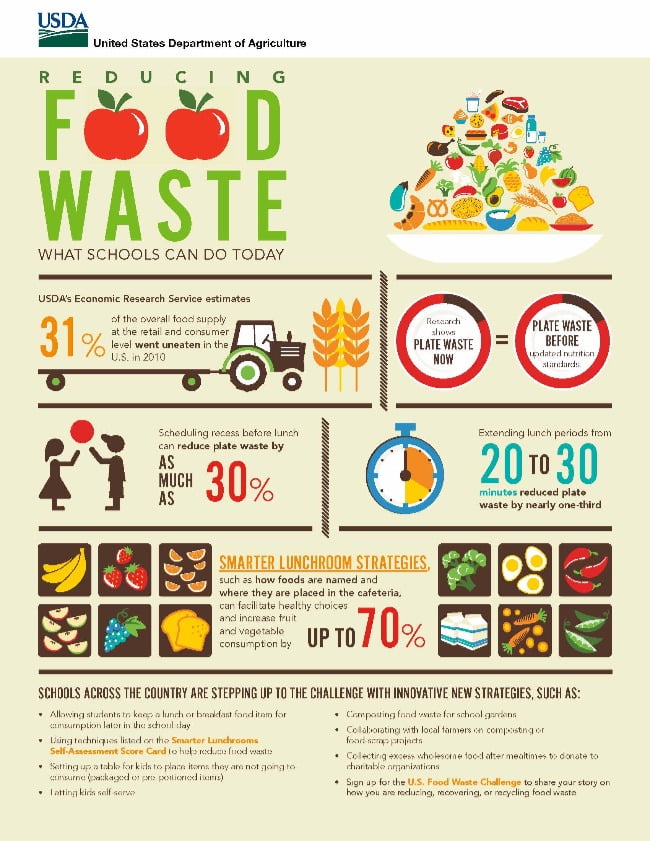 Image is a "reducing your own waste" infographic reducing your own waste