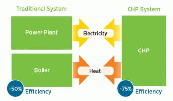 Image shows a Combined Heat and Power (CHP) Schematic.