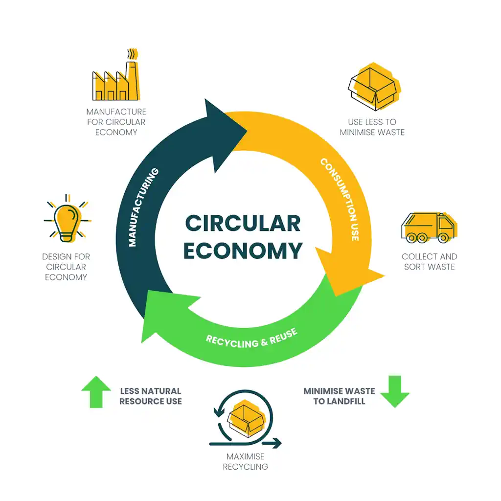 Circular economy waste sustainability chart.
