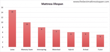 Mattress Lifespan - How to Increase the Life of Your Mattress