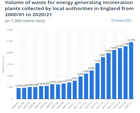 Statista Chart showing the Volume of UK waste incinerated 2020/21