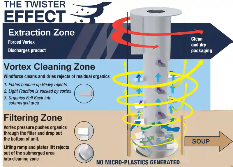 Twister Food Waste and MSW Depackager Organic Separator