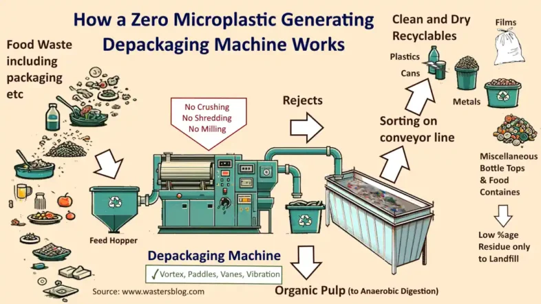 An infographic showing - How a Depackaging Machine Works.