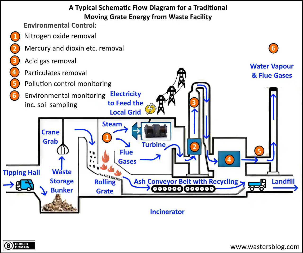 Waste to energy thermal treatment schematic.
