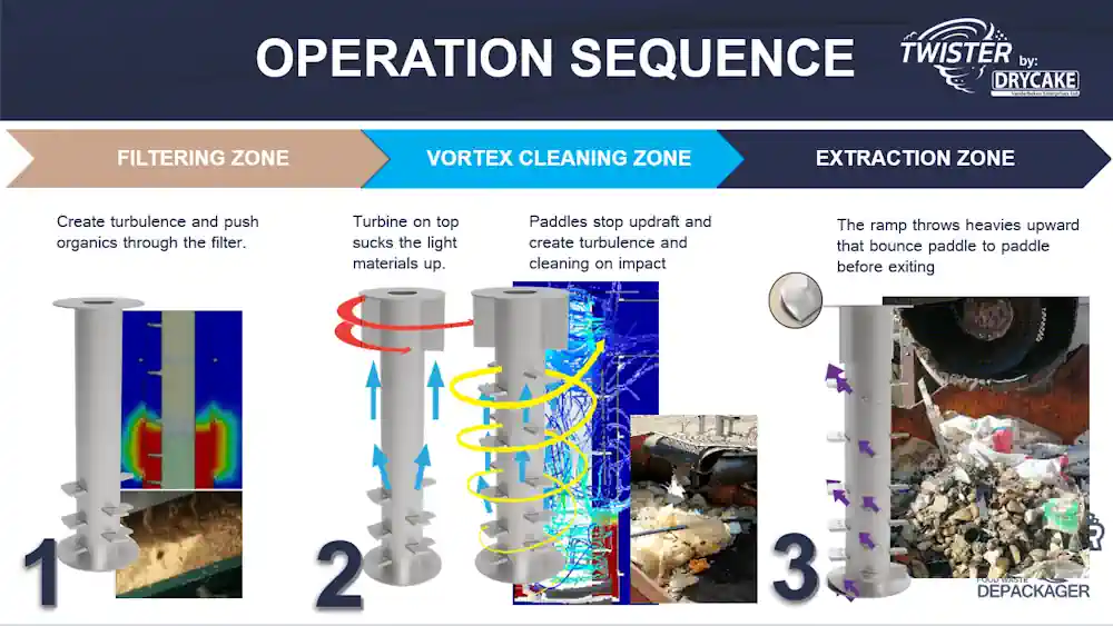Operational sequence of the Drycake Twister Depackager and Separator.