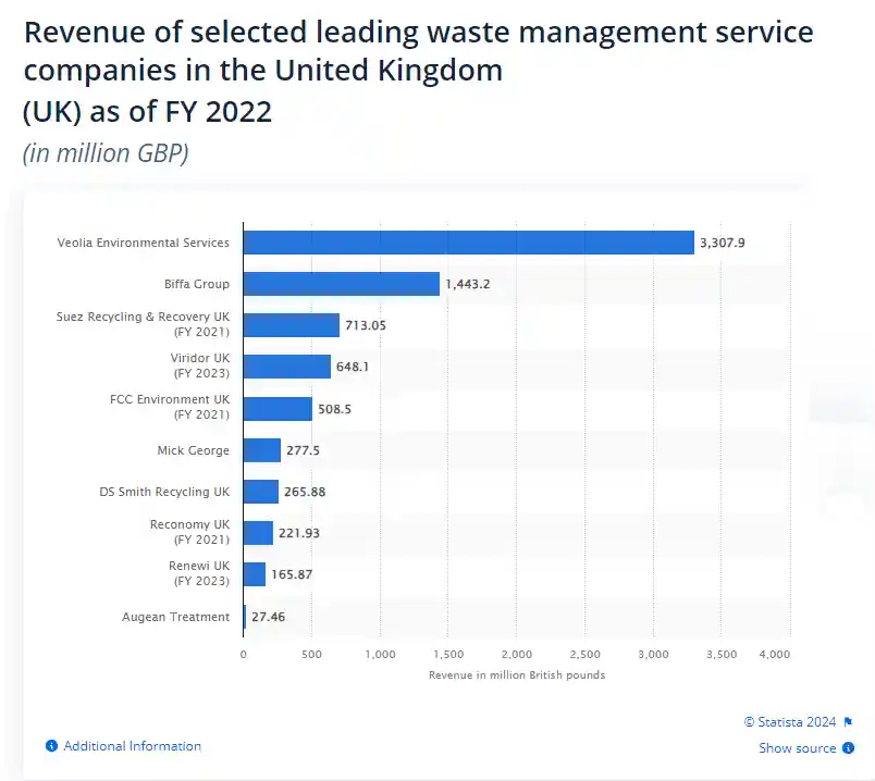 Top UK Waste Management chart and company details.