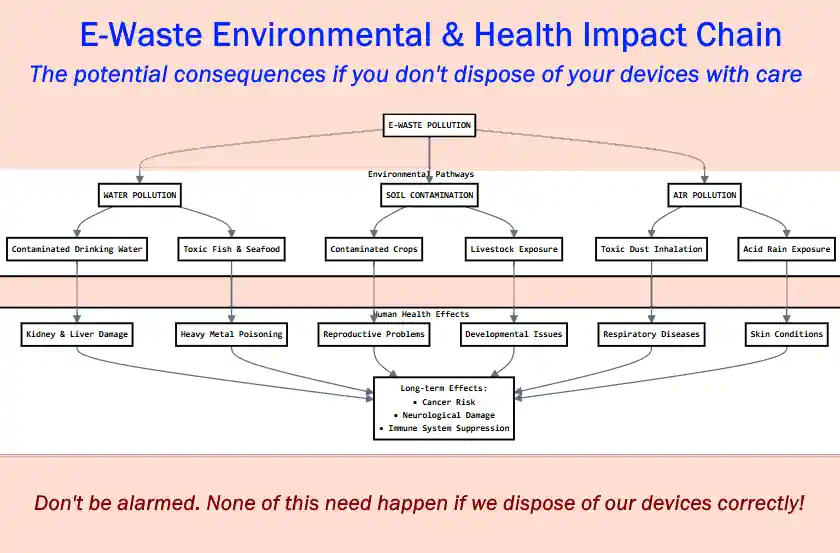 How to Dispose of Old Electronics: E-waste environmental health impact chain diagram.
