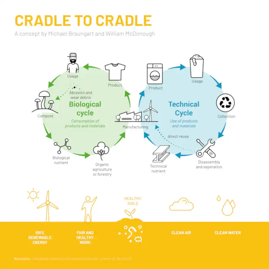 Cradle to Cradle biological cycle concept