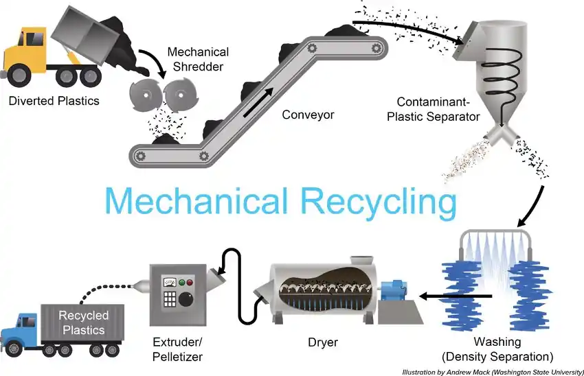 Overview of the mechanical plastic recycling process