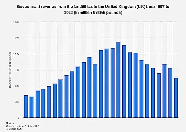 UK Landfill Tax annual government revenue chart 1997 to 2023. UK Landfill Tax annual government revenue chart 1997 to 2023.