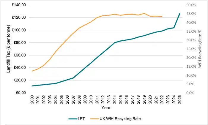 UK landfill tax rates and recycling rate