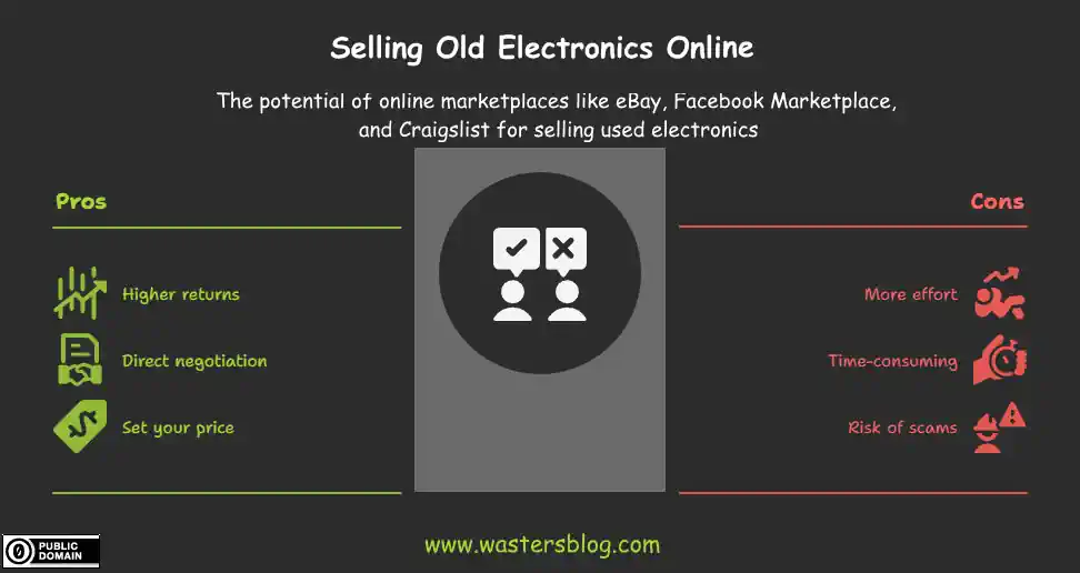 Online Marketplaces for Selling Electronics - infographic
