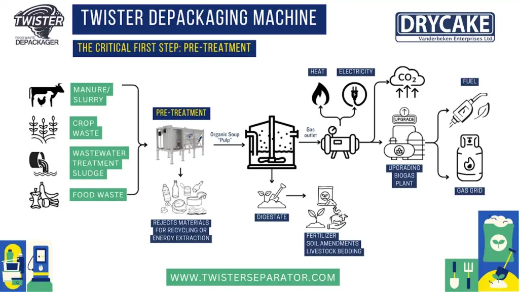 A Flow Diagram showing tghe integration of the Twister Depackaging Machine.