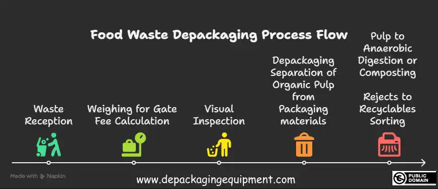 systematic diagram showing depackaging process flow, movement from mixed packaged waste input to sorted organic and recyclable packaging output, intake, separation, sorting, and output bins, vibrant easy-to-follow design Food Waste Depackaging Process Flow - infographic