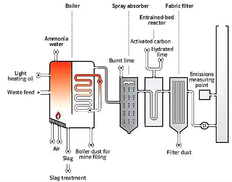 Schematic Diagram of: Flue gas cleaning system of modern incineration plant. Schematic Diagram of: Flue gas cleaning system of modern incineration plant.