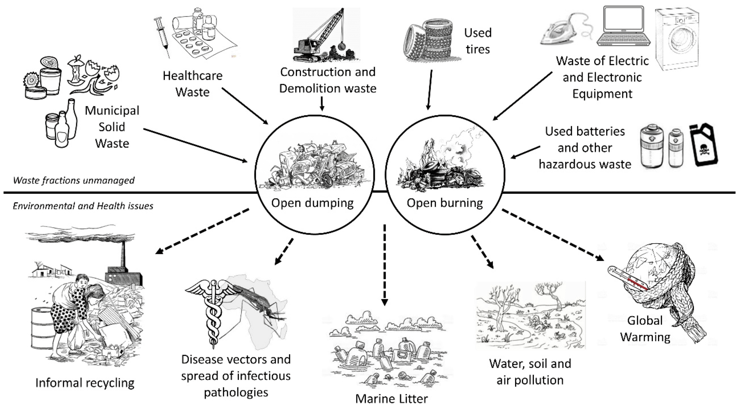 Infographic that shows the perils of Black carbon - One of the worst results of Open Dumping of Waste. Infographic that shows the perils of Black carbon - One of the worst results of Open Dumping of Waste.
