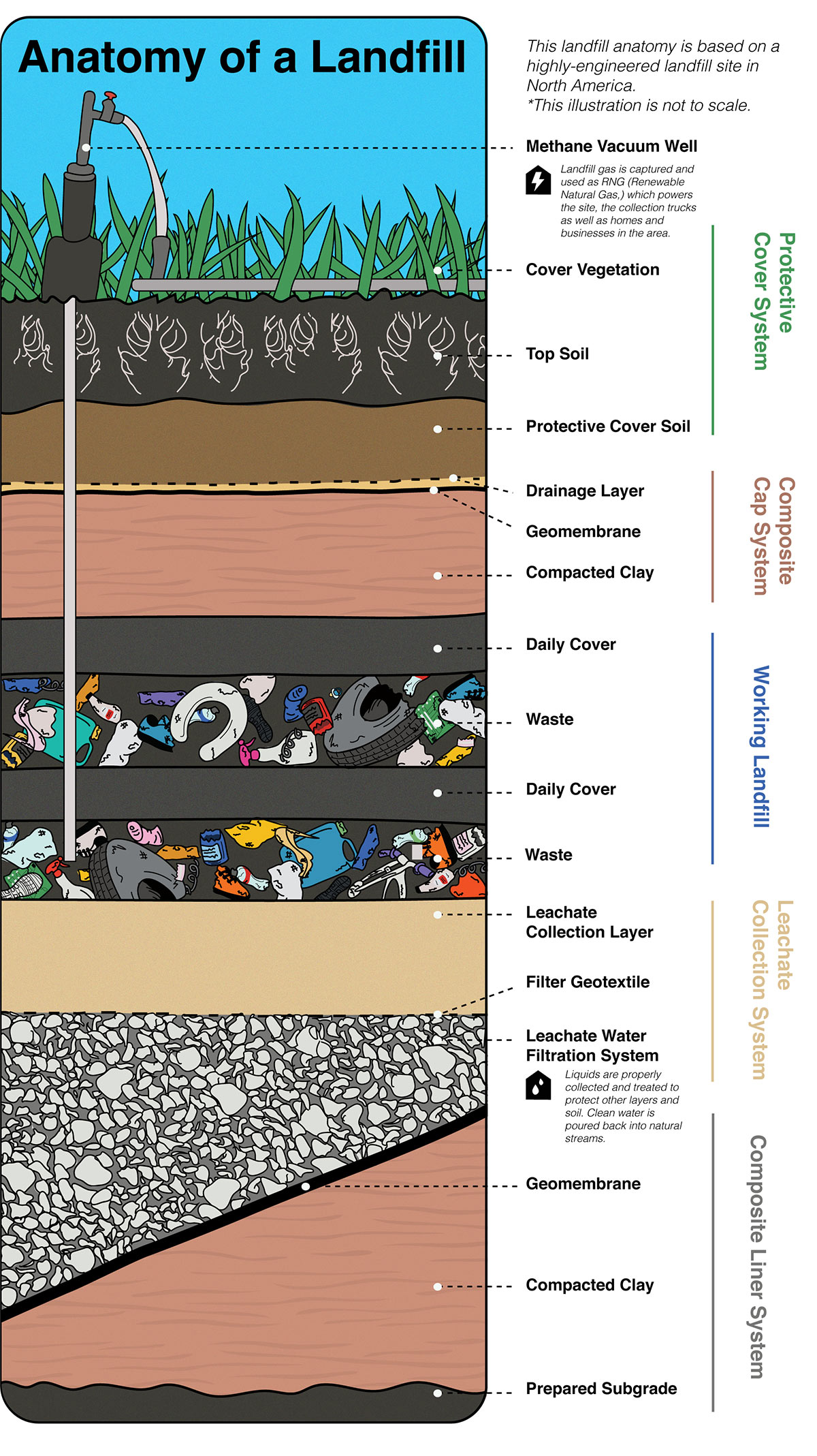 Anatomy of a Landfill infographic is provided here to explain What Happens to Food Waste in Landfills.