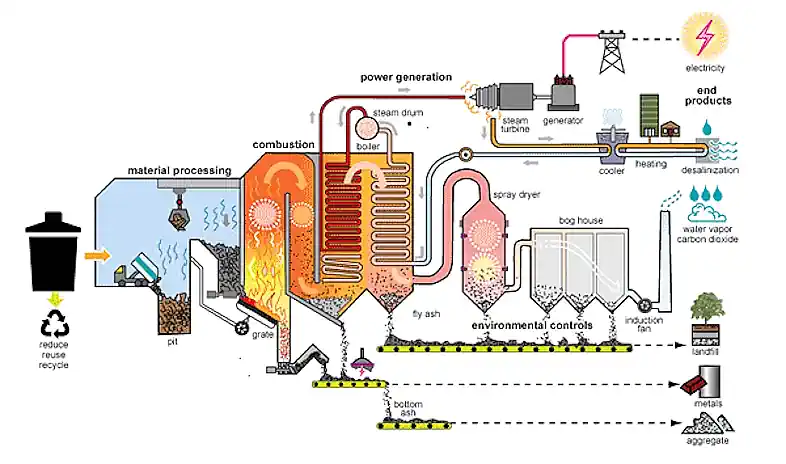Diagram showing the basic concept of generating electricity from waste through thermal treatment Diagram showing the basic concept of generating electricity from waste through thermal treatment