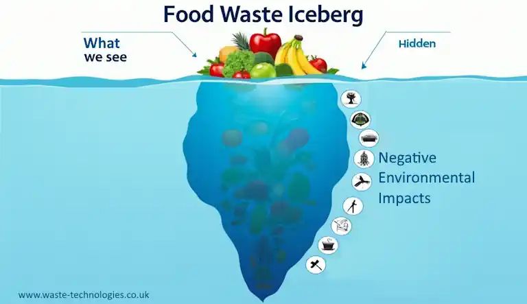 Why learn how to Recycle Organic Waste? Because food waste is like an iceberg with many negative environmental impacts. Why learn how to Recycle Organic Waste? Because food waste is like an iceberg with many negative environmental impacts.