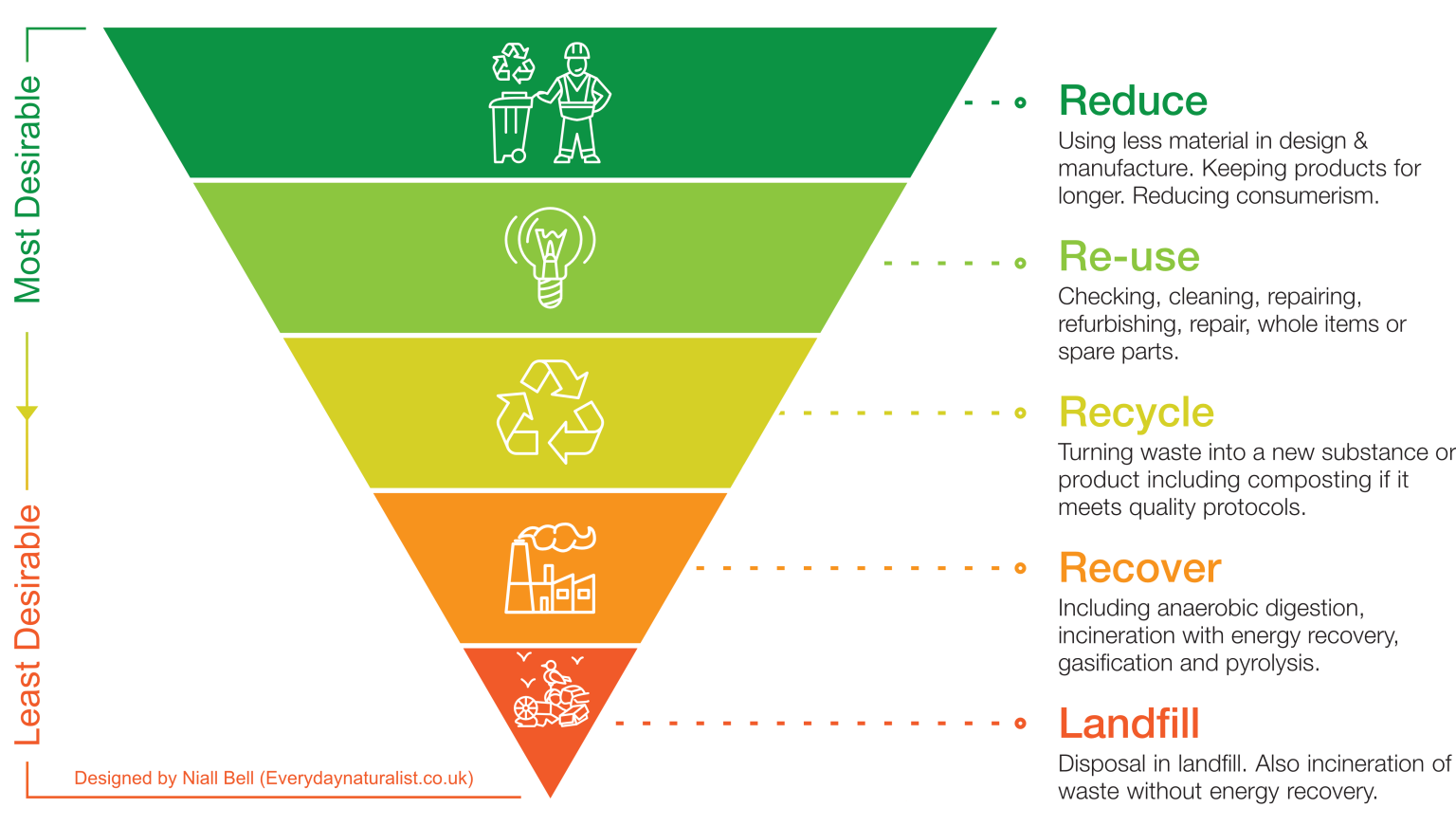 Waste prevention starts here with applying the hierarchy. Waste prevention starts here with applying the hierarchy.
