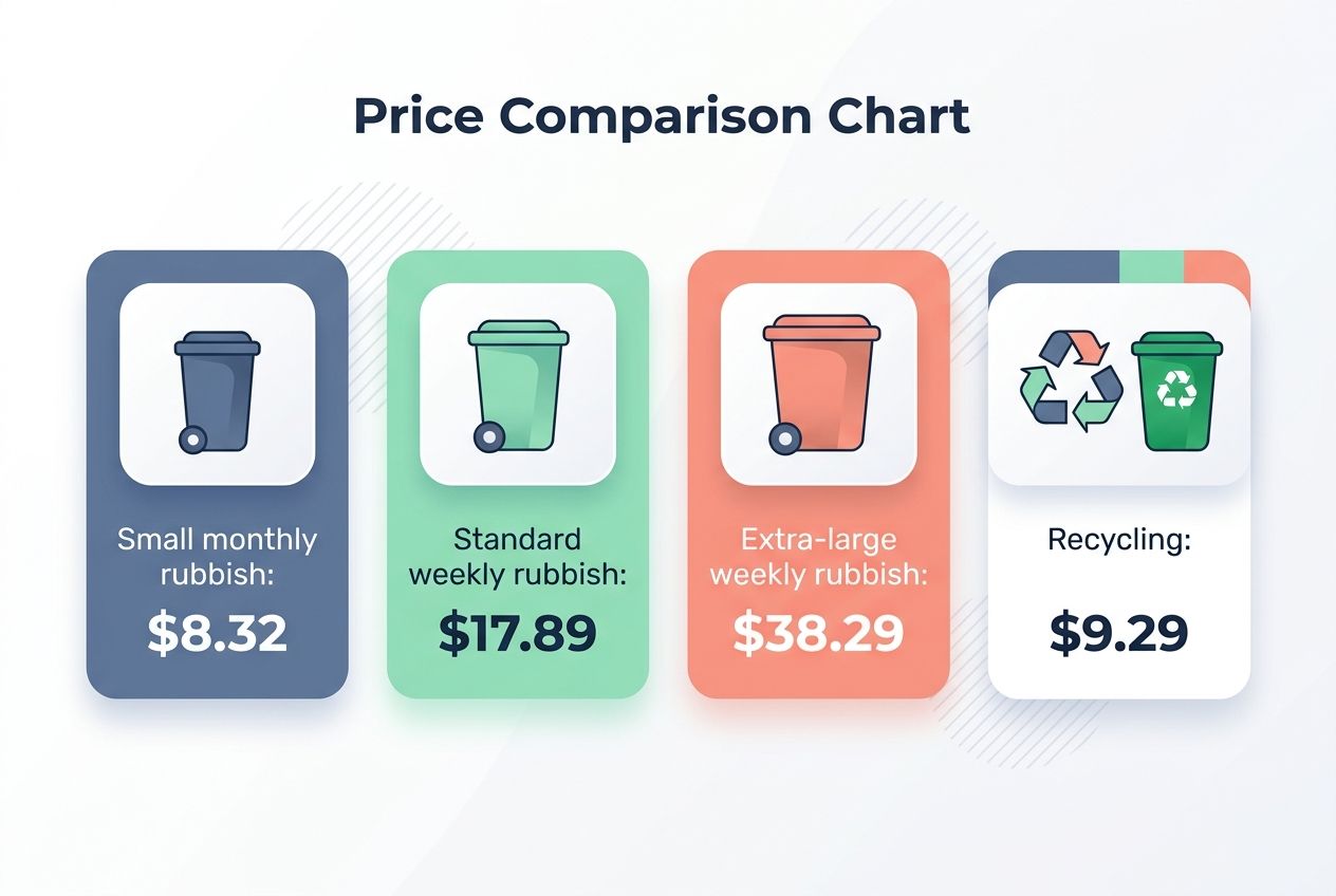 A price comparison chart displaying costs for various residential rubbish service plans.