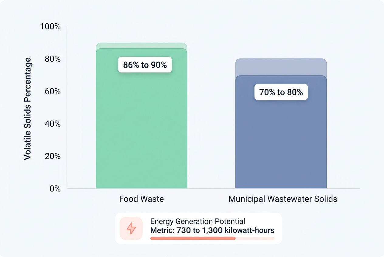 A bar chart comparing volatile solids in food waste pulp versus wastewater solids.