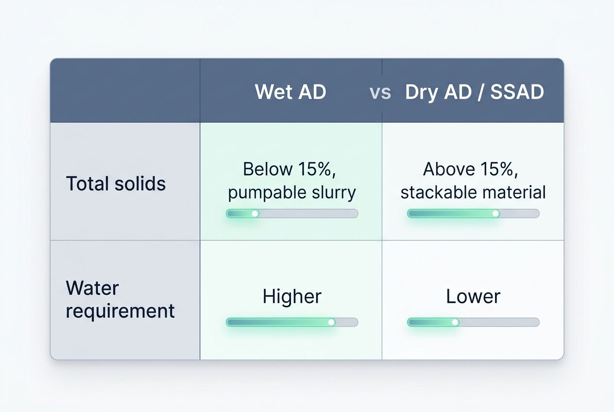 A clean comparison chart showing the differences between Wet AD and Dry AD.